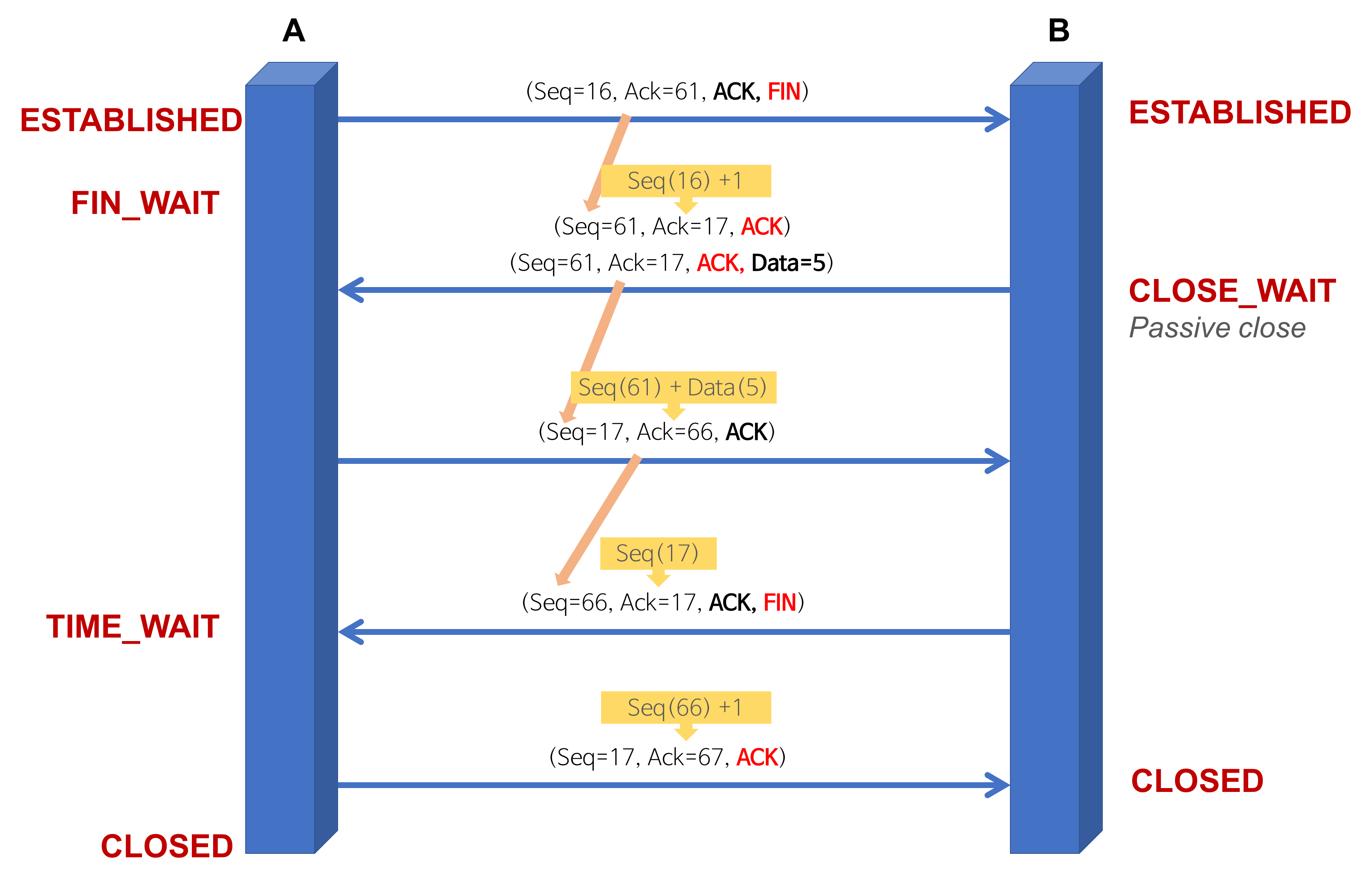 4-way-handshaking