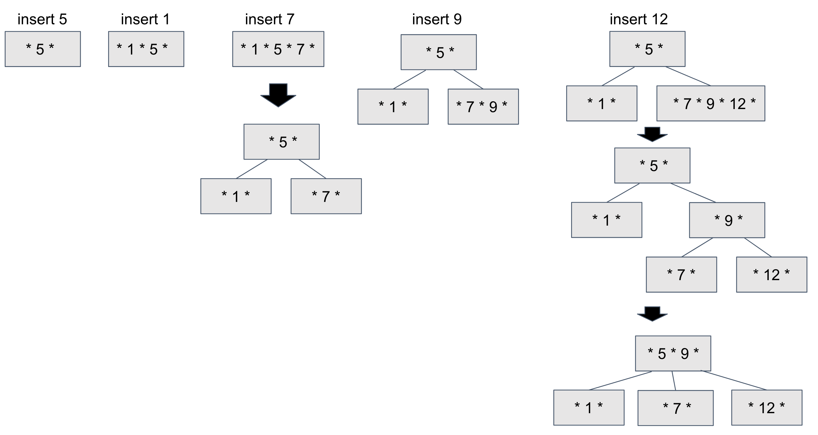 B-TreeInsertion