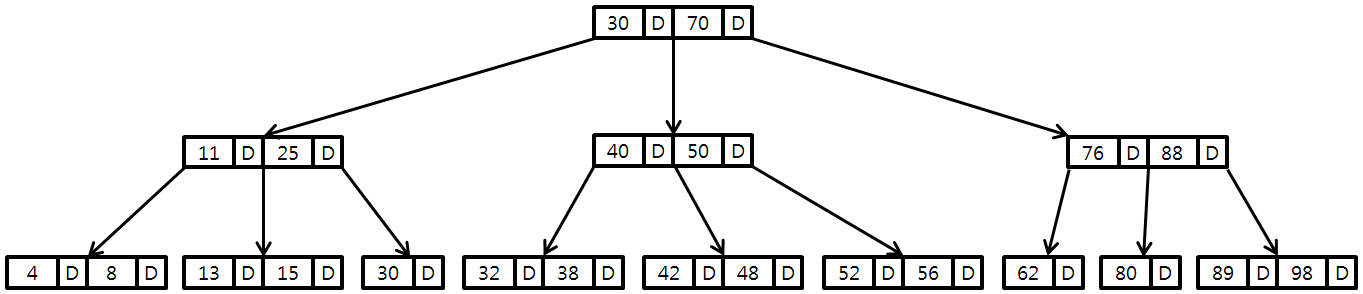 B-TreeStructure