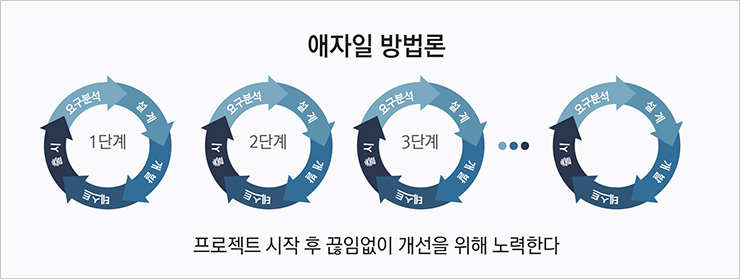 애자일 방법