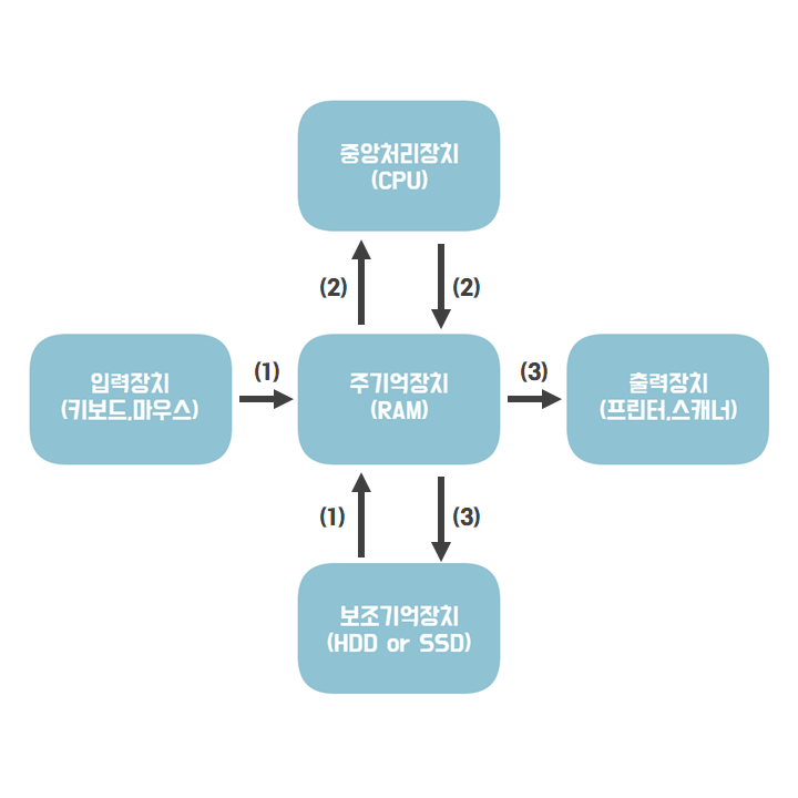 CPU Process