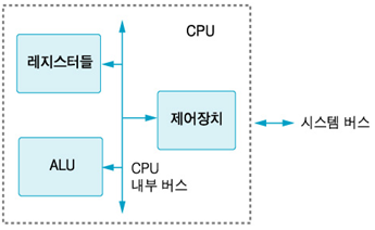 CPU Structure