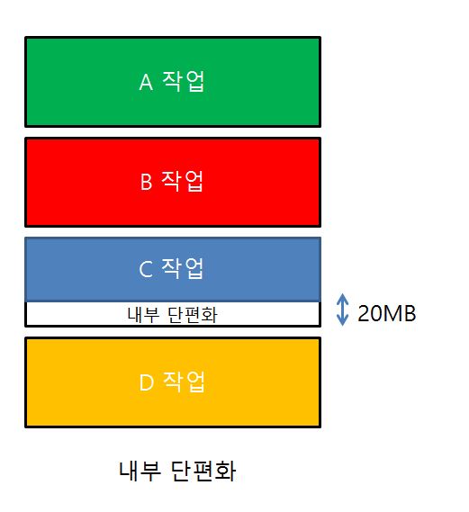 내부 단편화