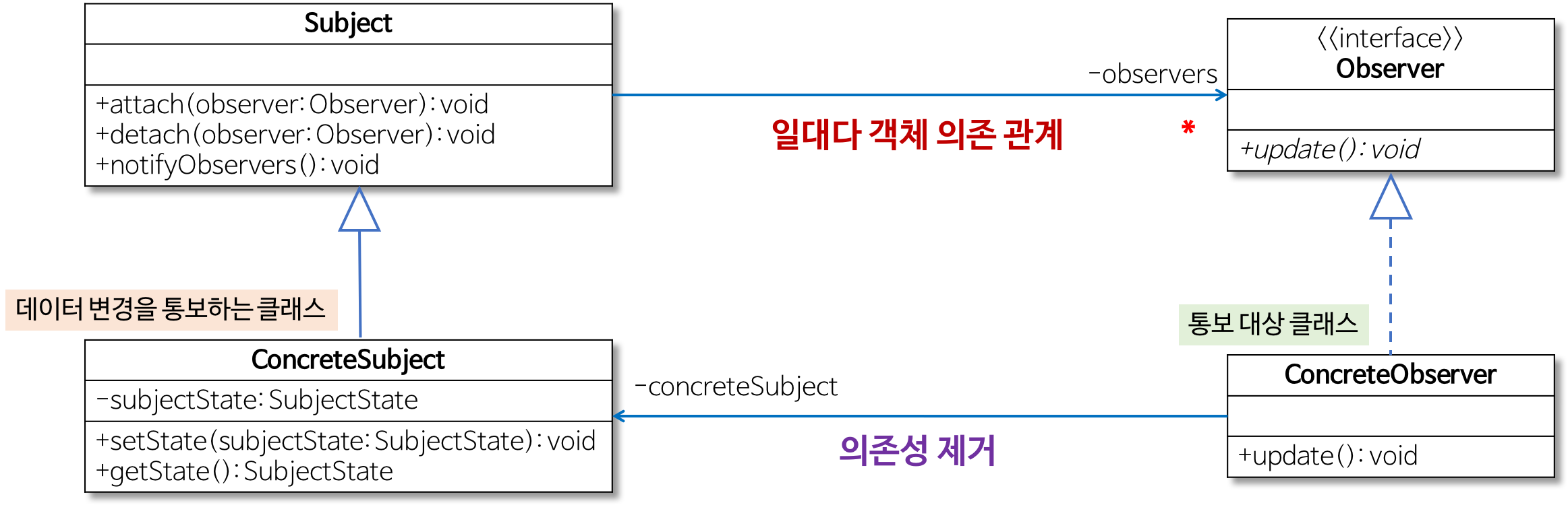 observer_table