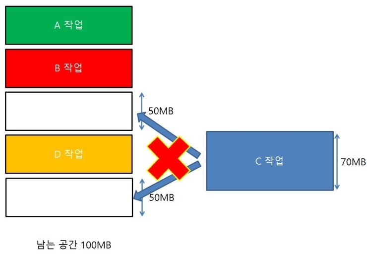 외부 단편화