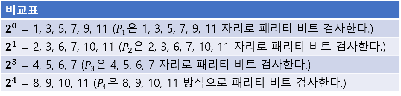 해밍 코드 과정7