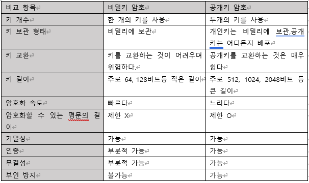 공개키 암호 vs 대칭키 암호