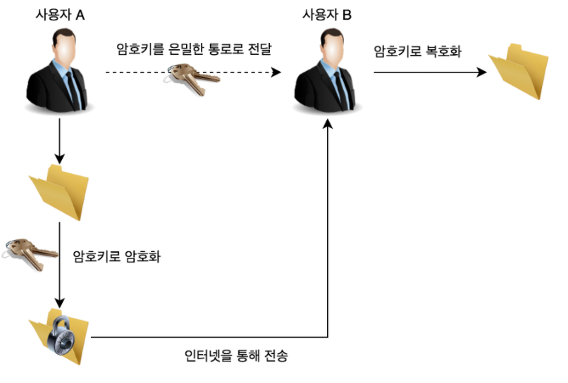 대칭형 암호