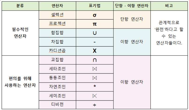 관계대수 종류