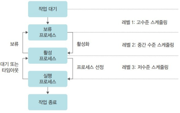 스케줄링 단계