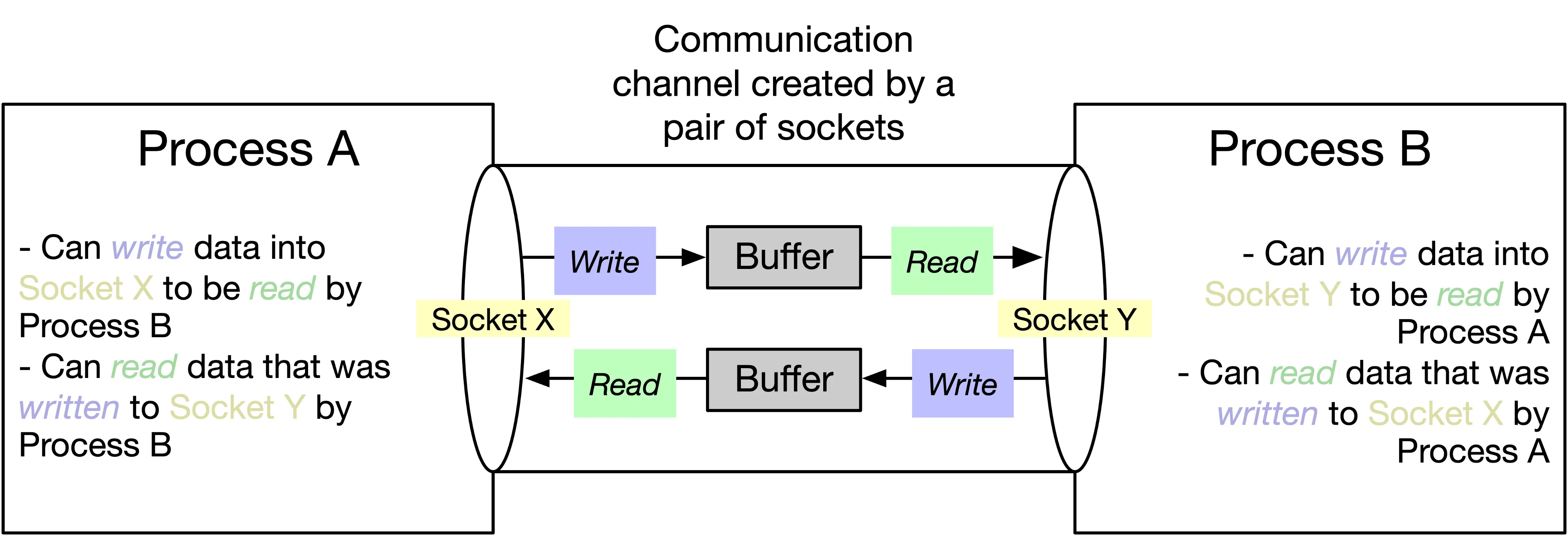 socket 구조