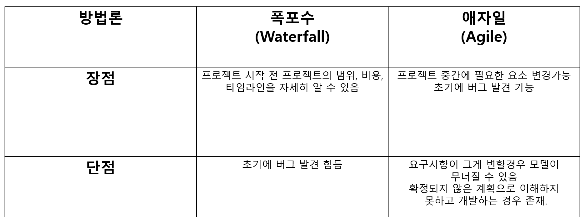 폭포수&amp;애자일 장단점