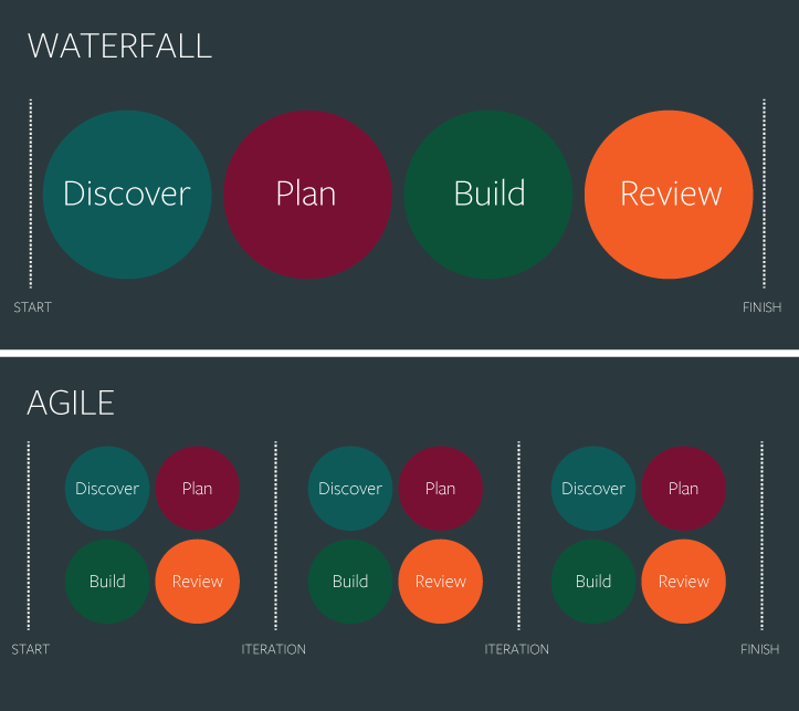 폭포수 vs 애자일